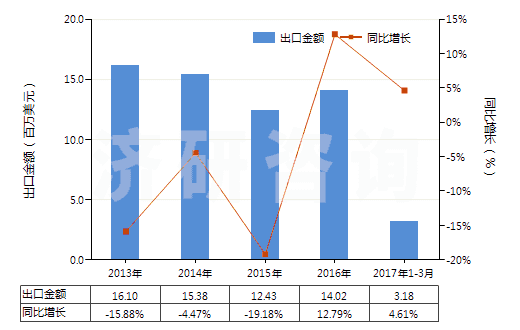2013-2017年3月中國(guó)其他處理紡織等材料的制劑(包括處理皮革、毛皮或其他材料的制劑)(HS34039100)出口總額及增速統(tǒng)計(jì)